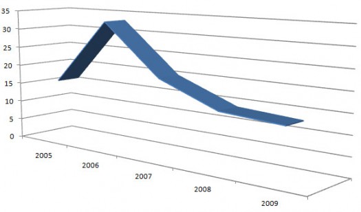 Noro-Ausbrüche 2005: 16 | 2006: 33 | 2007: 20 | 2008: 14 | 2009: 13