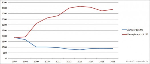 Passagiere und Schiffe in Port Everglades, 2007-2016