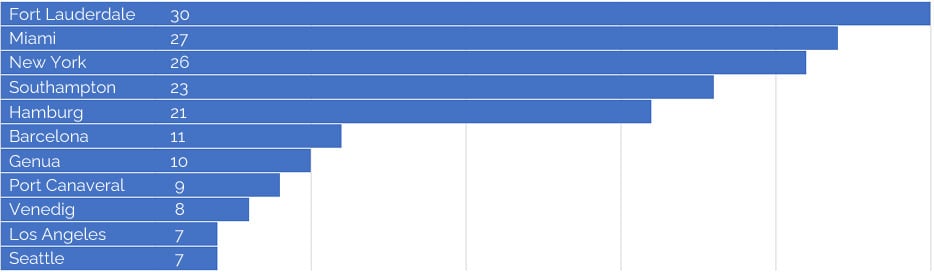 Top-10 Tauf-Häfen für Kreuzfahrtschiffe