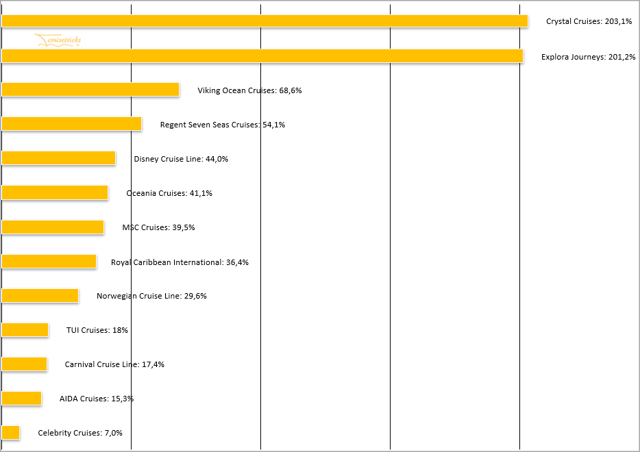 Prozentuales Wachstum der Tonnage in BRZ: 2026 bis 2030 (Grafik: cruisetricks.de)