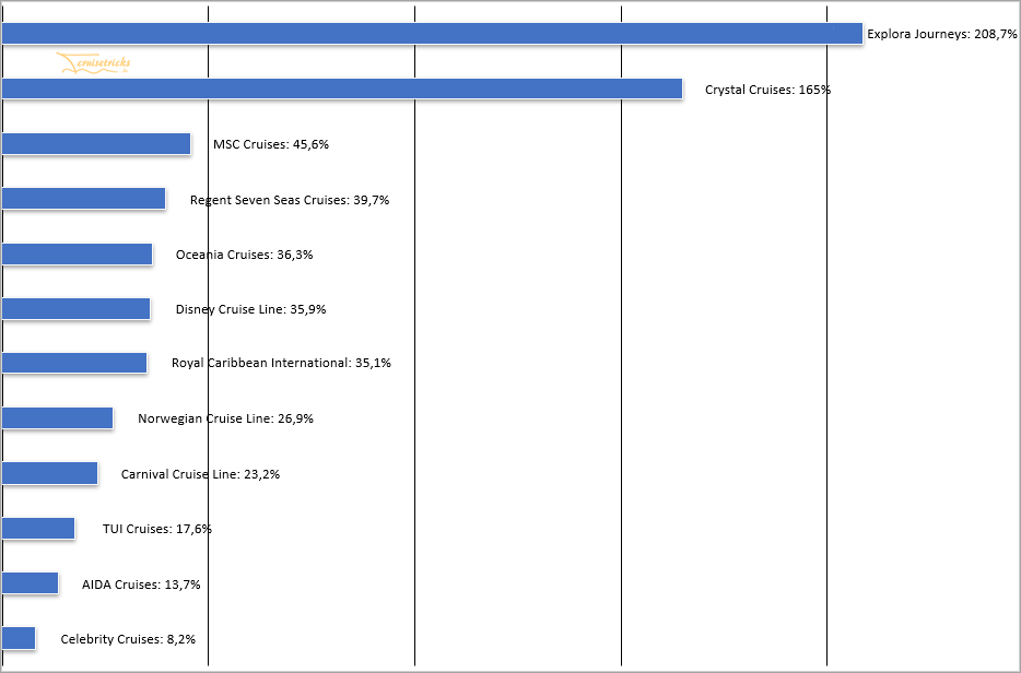 Prozentuales Wachstum der Passagier-Kapazitäten: 2026 bis 2030 (Grafik: cruisetricks.de)